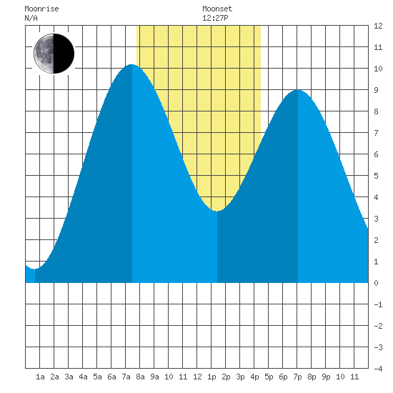 Naselle River tide chart for Thursday, December 11, 2025