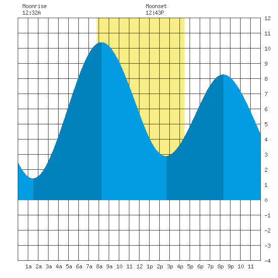 Naselle River tide chart for Friday, December 12, 2025