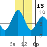 Naselle River tide chart for Saturday, December 13, 2025