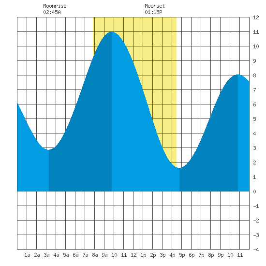 Naselle River tide chart for Sunday, December 14, 2025