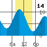 Naselle River tide chart for Sunday, December 14, 2025