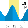 Naselle River tide chart for Monday, December 15, 2025