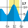 Naselle River tide chart for Wednesday, December 17, 2025
