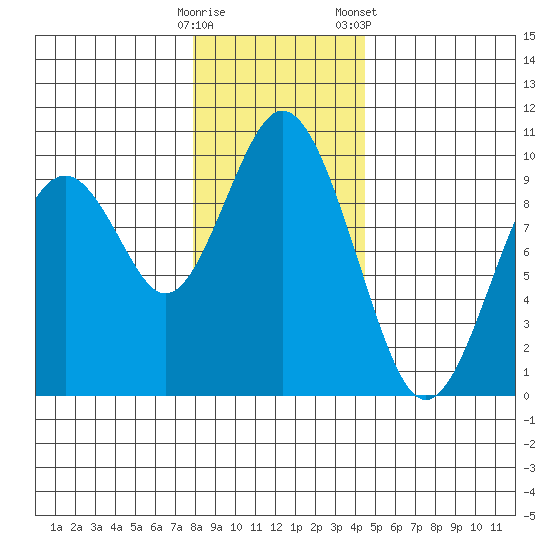 Naselle River tide chart for Thursday, December 18, 2025