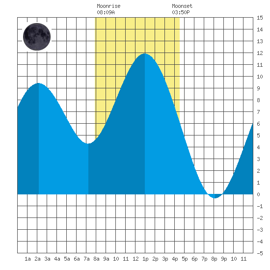 Naselle River tide chart for Friday, December 19, 2025