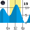 Naselle River tide chart for Friday, December 19, 2025