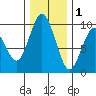 Naselle River tide chart for Monday, December 1, 2025
