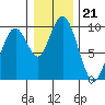 Naselle River tide chart for Sunday, December 21, 2025