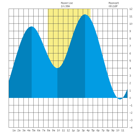 Naselle River tide chart for Tuesday, December 23, 2025