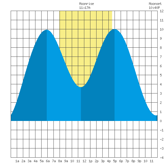 Naselle River tide chart for Thursday, December 25, 2025