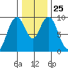 Naselle River tide chart for Thursday, December 25, 2025