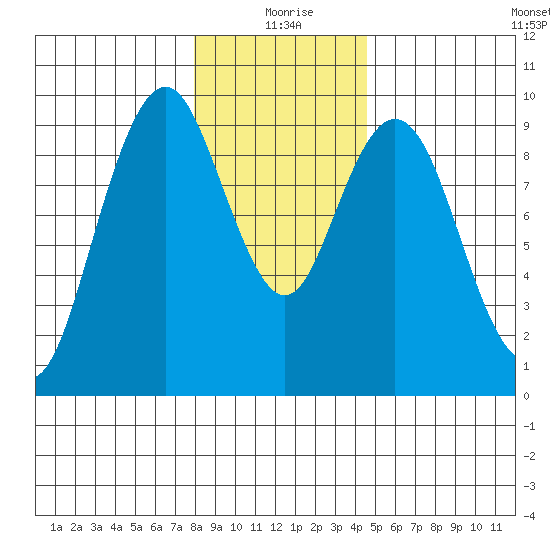 Naselle River tide chart for Friday, December 26, 2025