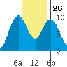 Naselle River tide chart for Friday, December 26, 2025