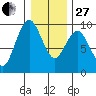 Naselle River tide chart for Saturday, December 27, 2025