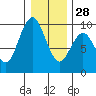 Naselle River tide chart for Sunday, December 28, 2025