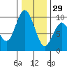 Naselle River tide chart for Monday, December 29, 2025