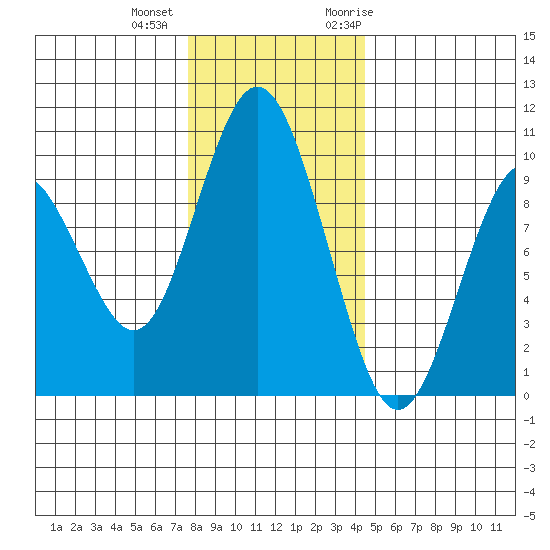 Naselle River tide chart for Tuesday, December 2, 2025