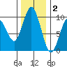 Naselle River tide chart for Tuesday, December 2, 2025
