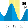 Naselle River tide chart for Tuesday, December 30, 2025