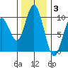 Naselle River tide chart for Wednesday, December 3, 2025