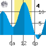 Naselle River tide chart for Thursday, December 4, 2025