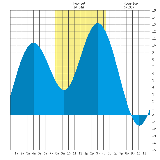 Naselle River tide chart for Sunday, December 7, 2025