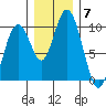 Naselle River tide chart for Sunday, December 7, 2025