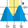 Naselle River tide chart for Tuesday, December 9, 2025
