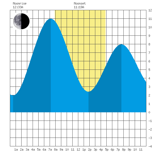Naselle River tide chart for Saturday, January 10, 2026