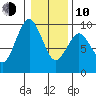 Naselle River tide chart for Saturday, January 10, 2026