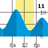 Naselle River tide chart for Sunday, January 11, 2026