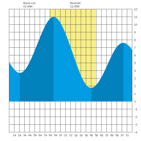 Naselle River tide chart for Monday, January 12, 2026