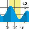 Naselle River tide chart for Monday, January 12, 2026