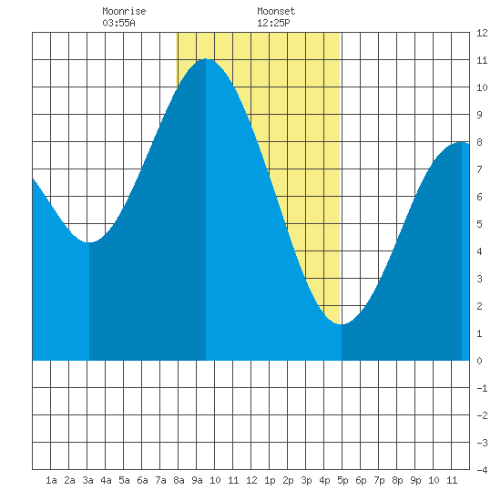 Naselle River tide chart for Tuesday, January 13, 2026