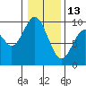 Naselle River tide chart for Tuesday, January 13, 2026
