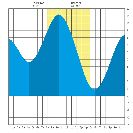 Naselle River tide chart for Wednesday, January 14, 2026