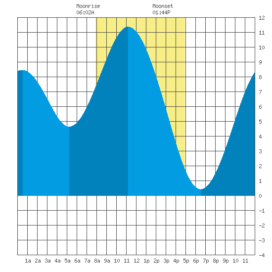 Naselle River tide chart for Thursday, January 15, 2026