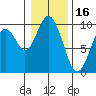Naselle River tide chart for Friday, January 16, 2026