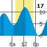 Naselle River tide chart for Saturday, January 17, 2026