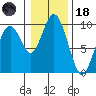 Naselle River tide chart for Sunday, January 18, 2026
