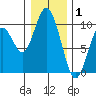 Naselle River tide chart for Thursday, January 1, 2026