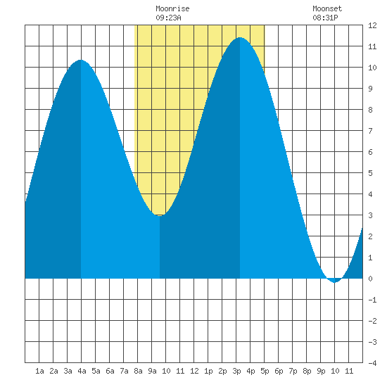 Naselle River tide chart for Wednesday, January 21, 2026