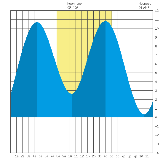 Naselle River tide chart for Thursday, January 22, 2026