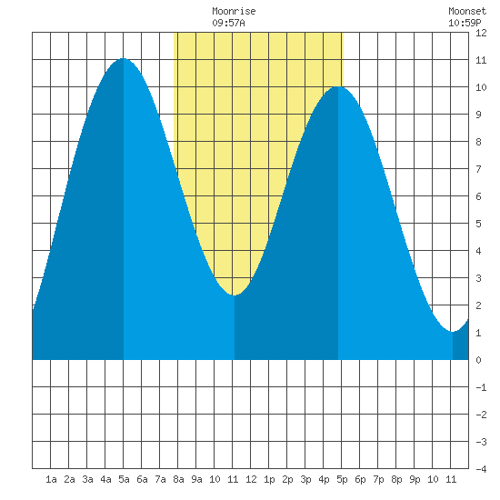 Naselle River tide chart for Friday, January 23, 2026