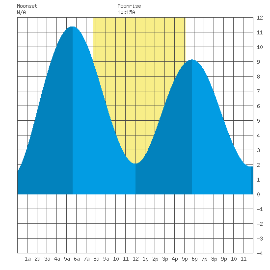 Naselle River tide chart for Saturday, January 24, 2026