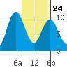 Naselle River tide chart for Saturday, January 24, 2026