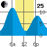 Naselle River tide chart for Sunday, January 25, 2026