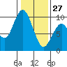 Naselle River tide chart for Tuesday, January 27, 2026