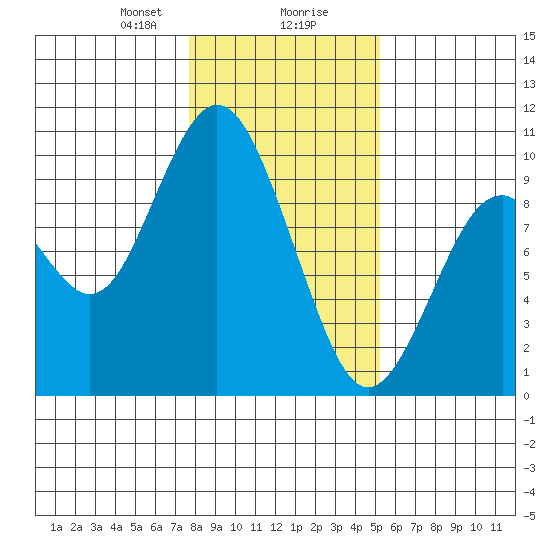 Naselle River tide chart for Wednesday, January 28, 2026
