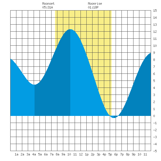 Naselle River tide chart for Thursday, January 29, 2026